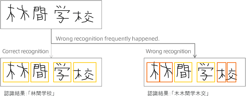 Illustration 2: Image of wrong recognition of multiple characters